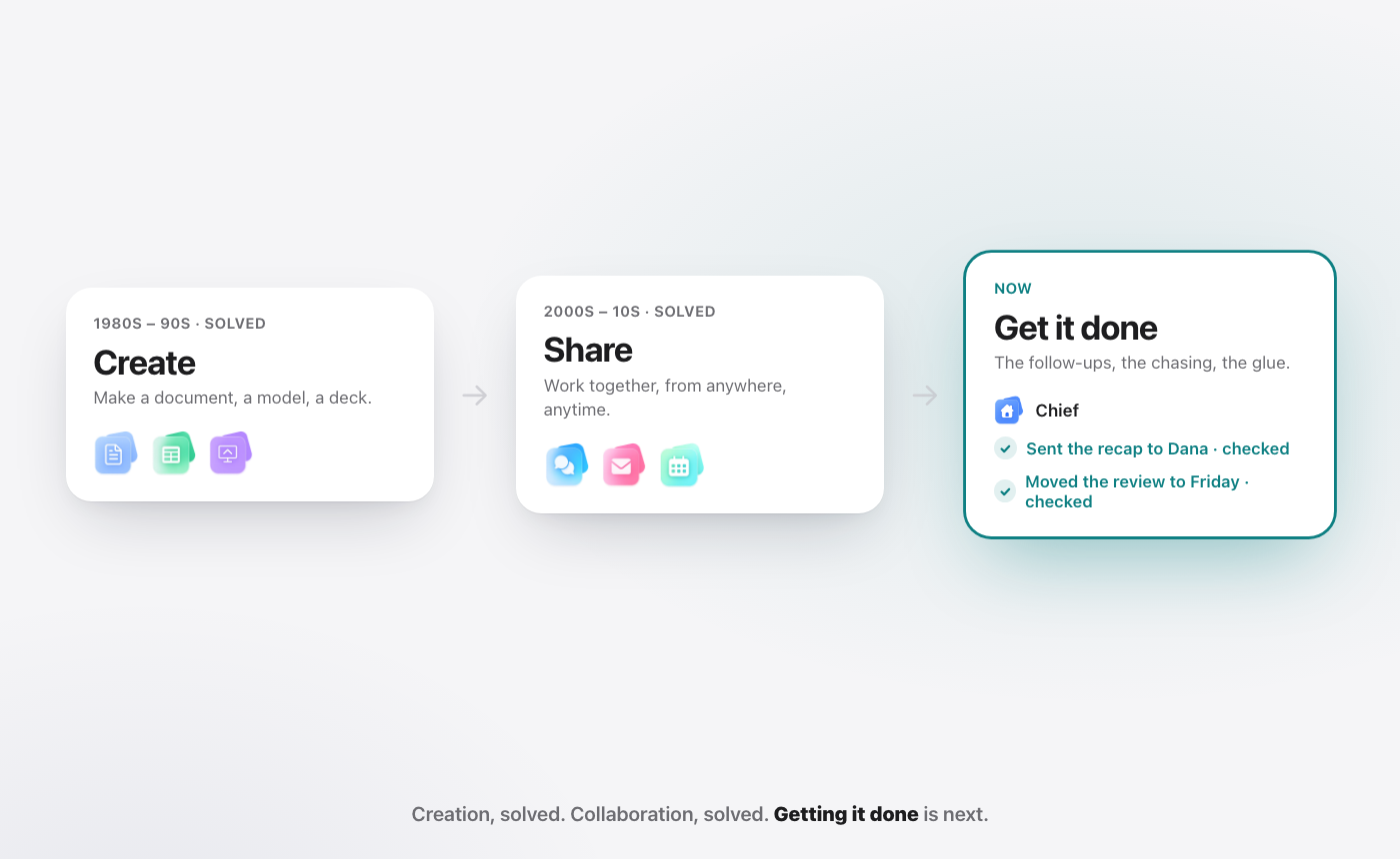 Three eras of office software: create and share are solved; getting the work done is next
